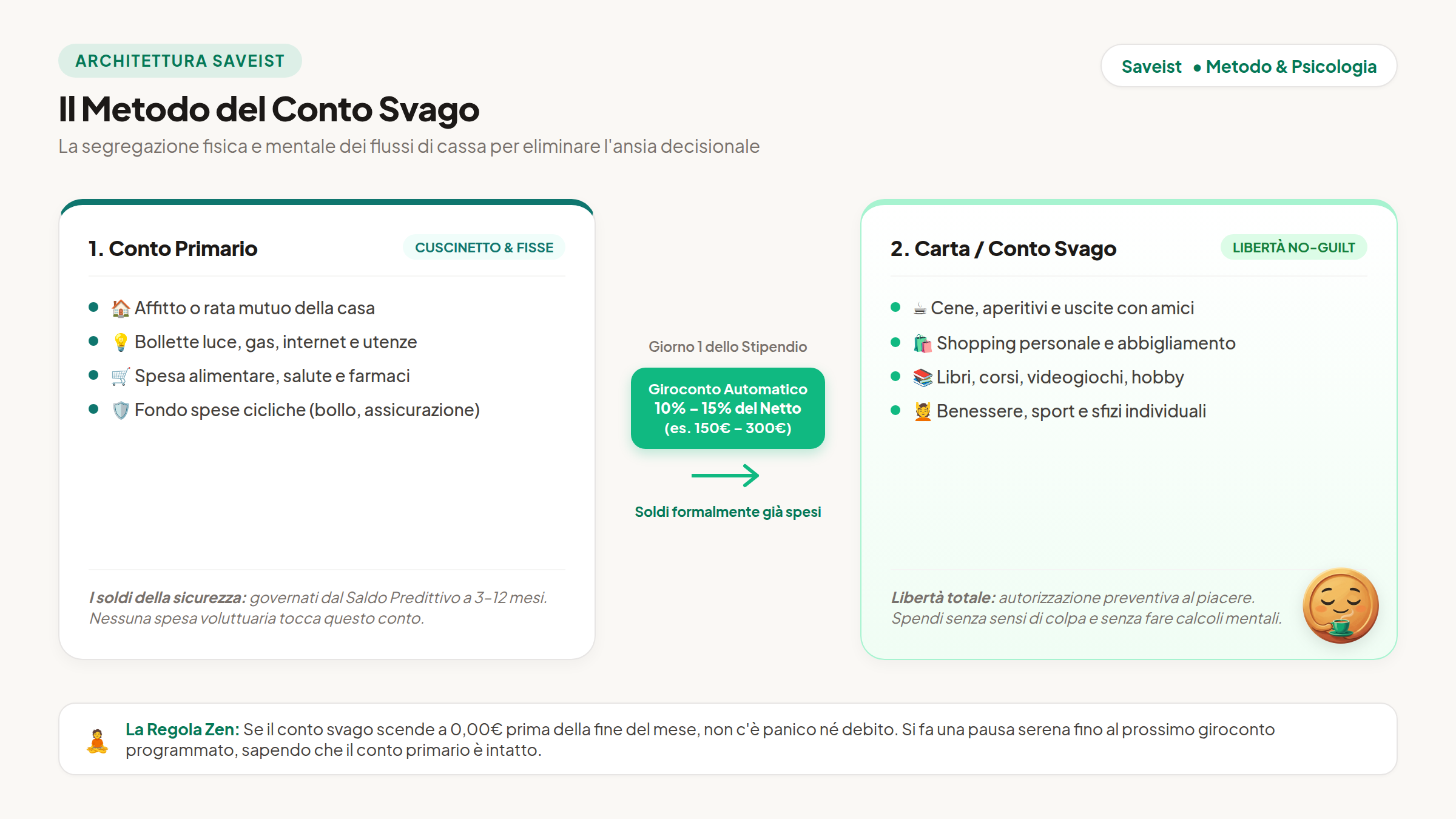 Il Flusso a Due Contenitori del Conto Svago: segregare i fondi per eliminare l’ansia decisionale