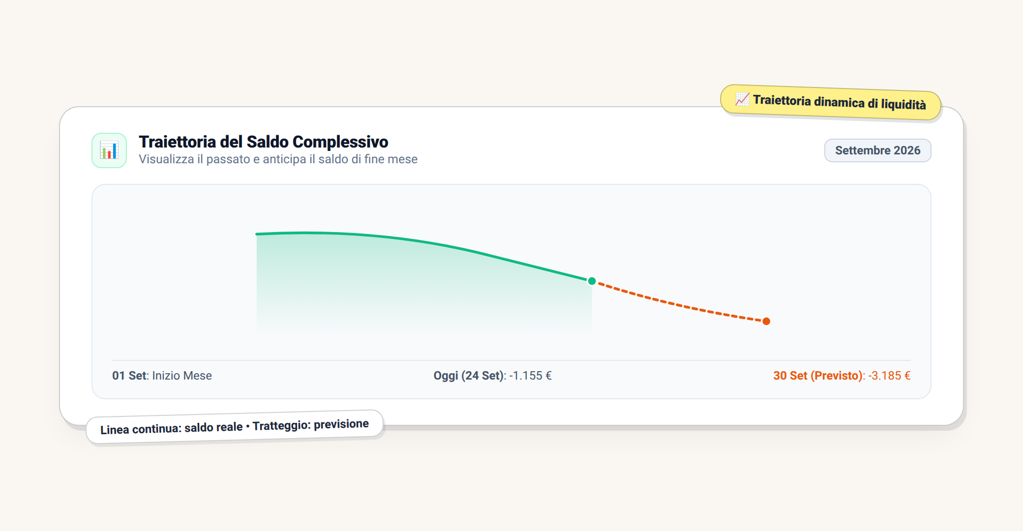 Grafico dell'andamento temporale con andamento storico e proiezione futura dei flussi in Saveist