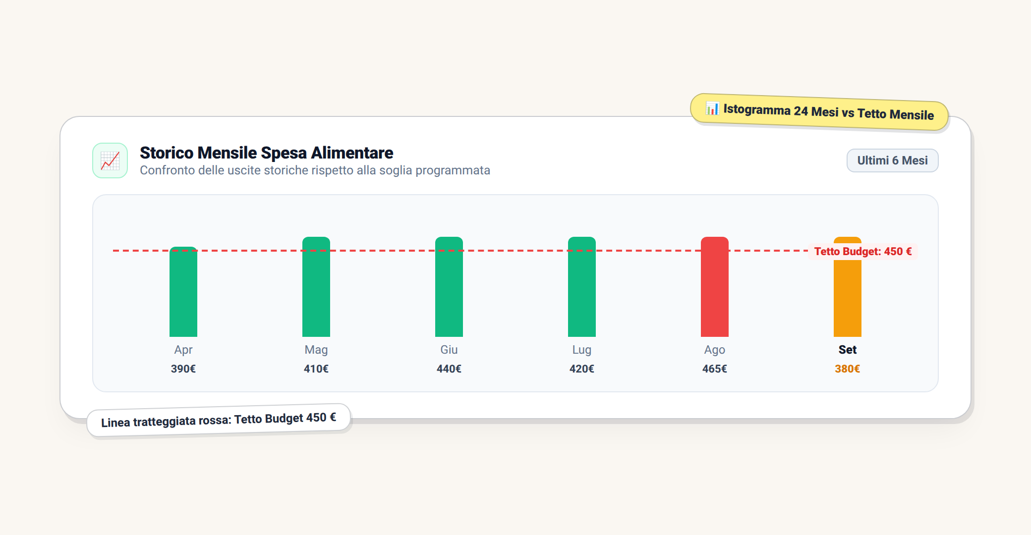 Grafico storico dei movimenti della categoria a confronto con il tetto di budget in Saveist